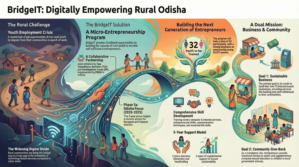 Digital Empowerment: The "BridgeIT" Entrepreneurs