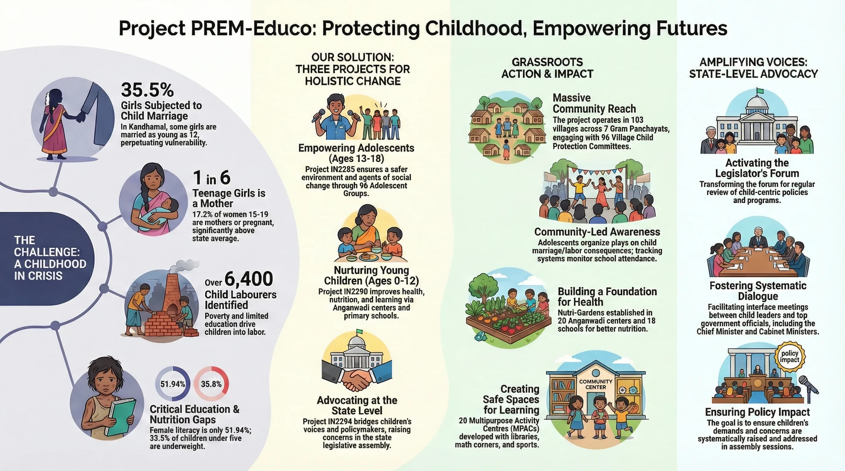 Project PREM-Educo: Protecting Childhood, Empowering Futures cover image