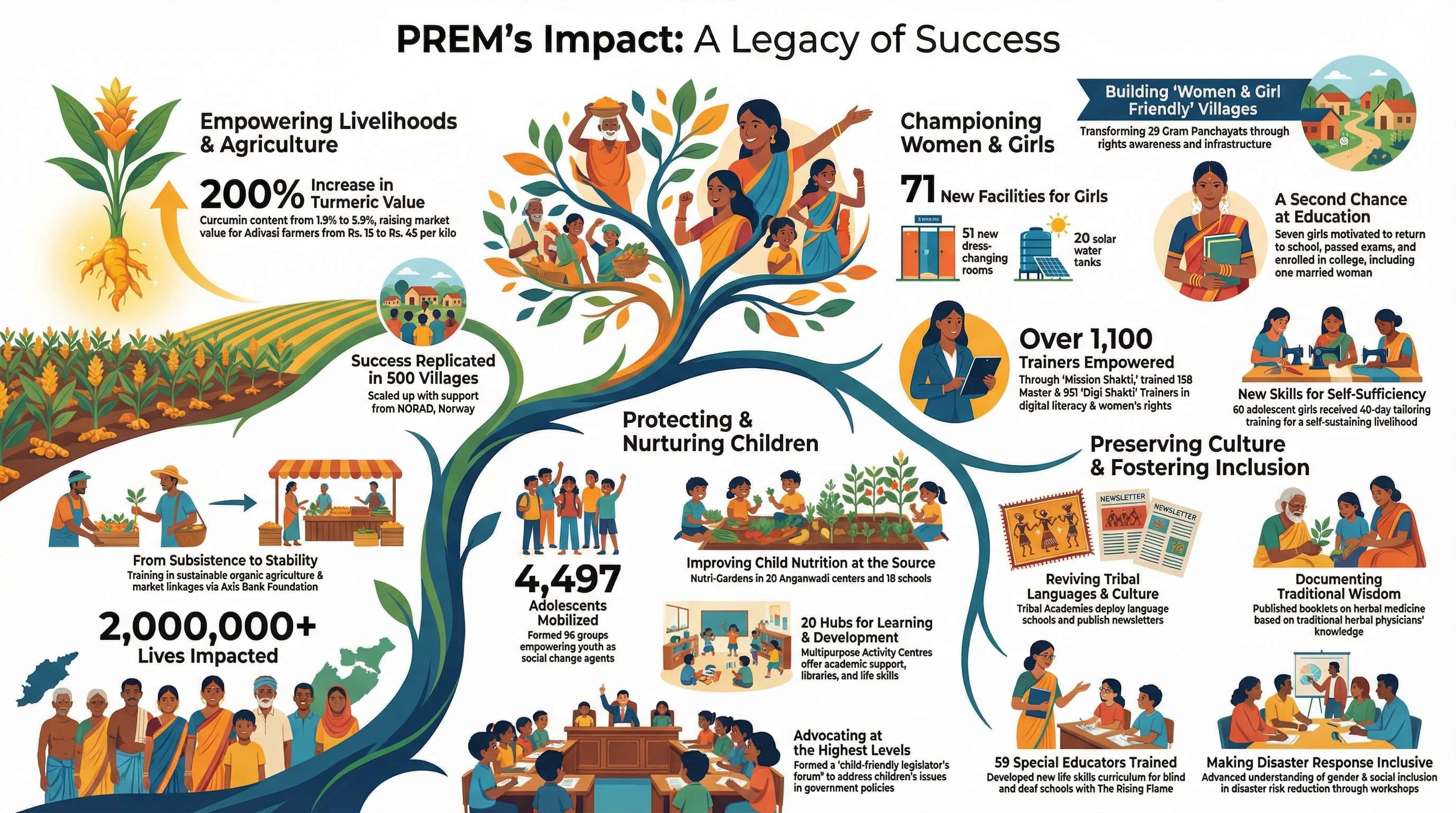 Success Stories: Transforming Lives, One Village at a Time