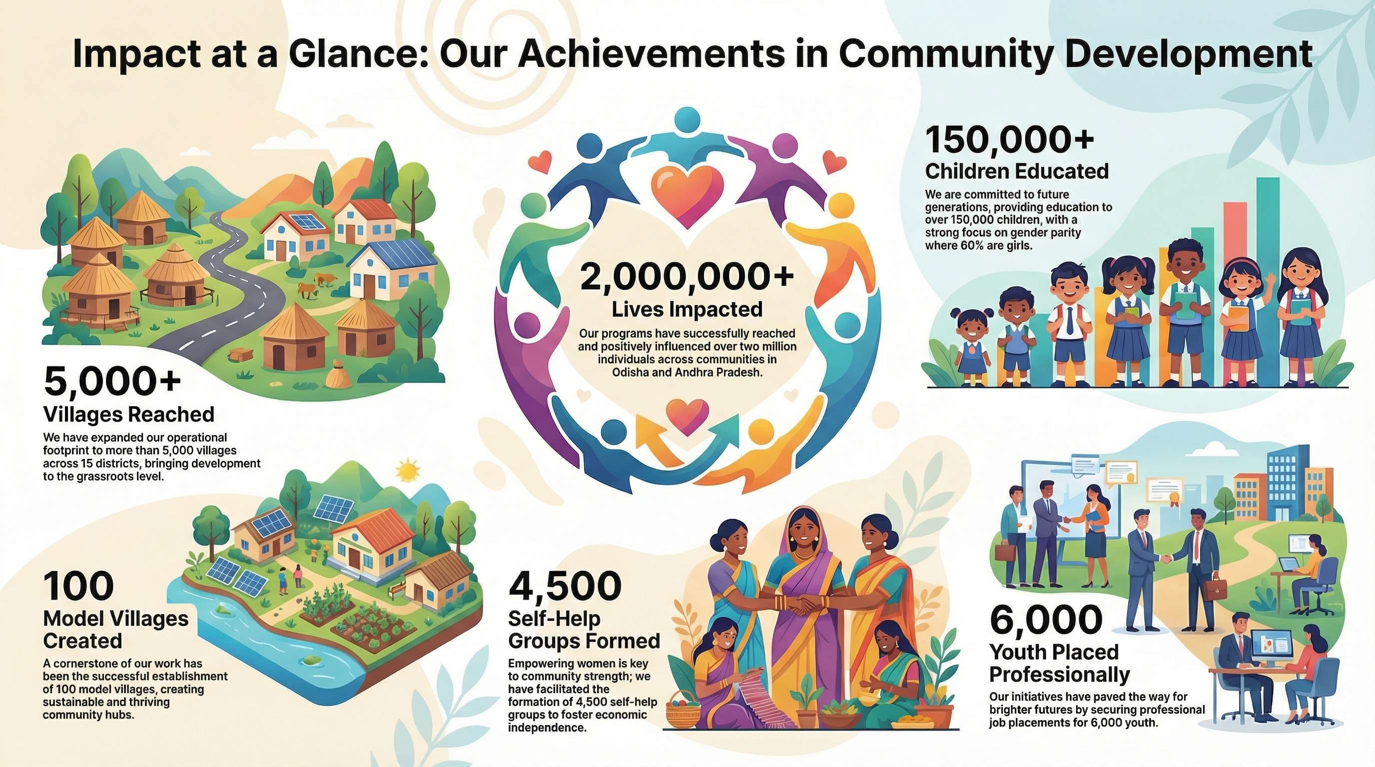 Model Village Initiative