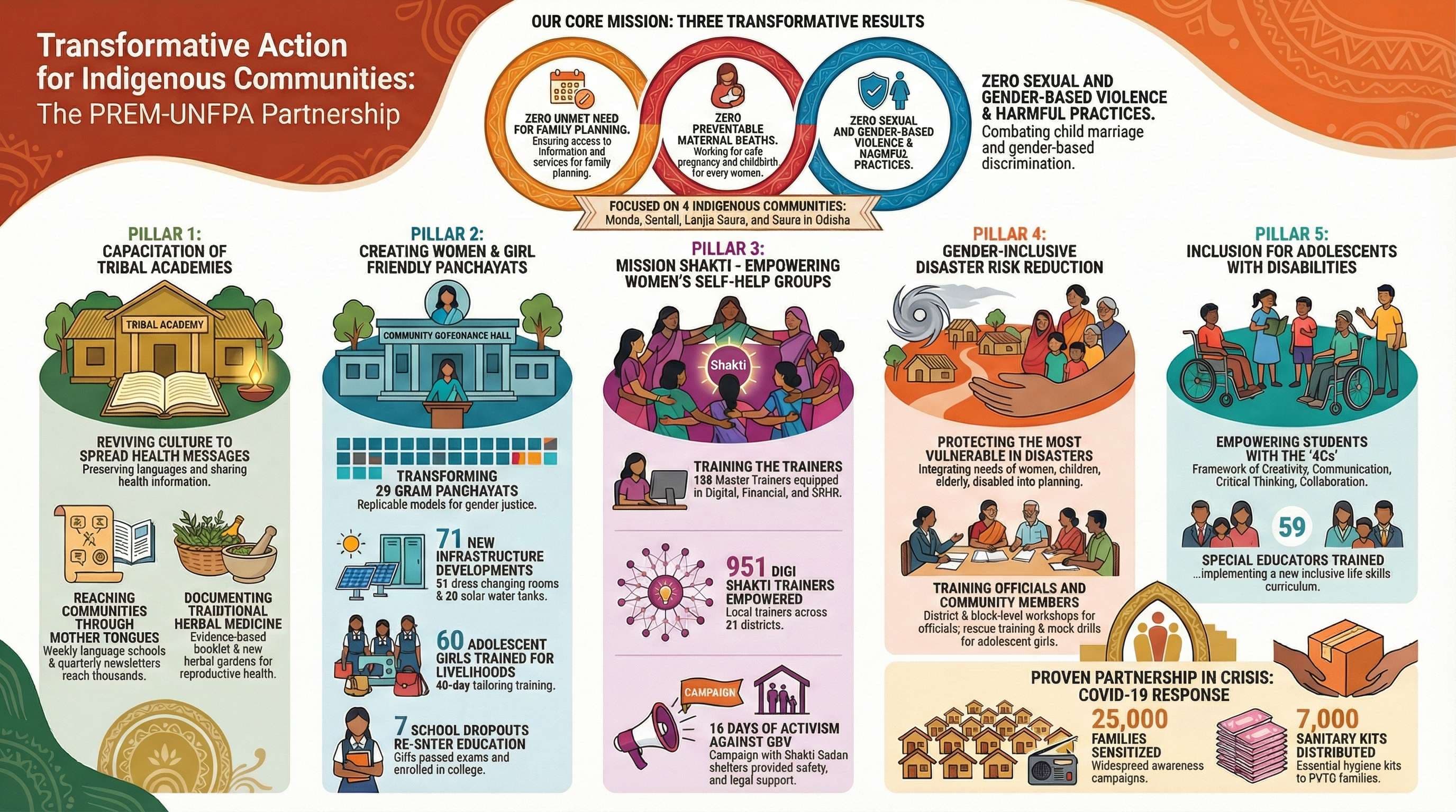 Project PREM-UNFPA: ICPD25 & Transformative Action cover image